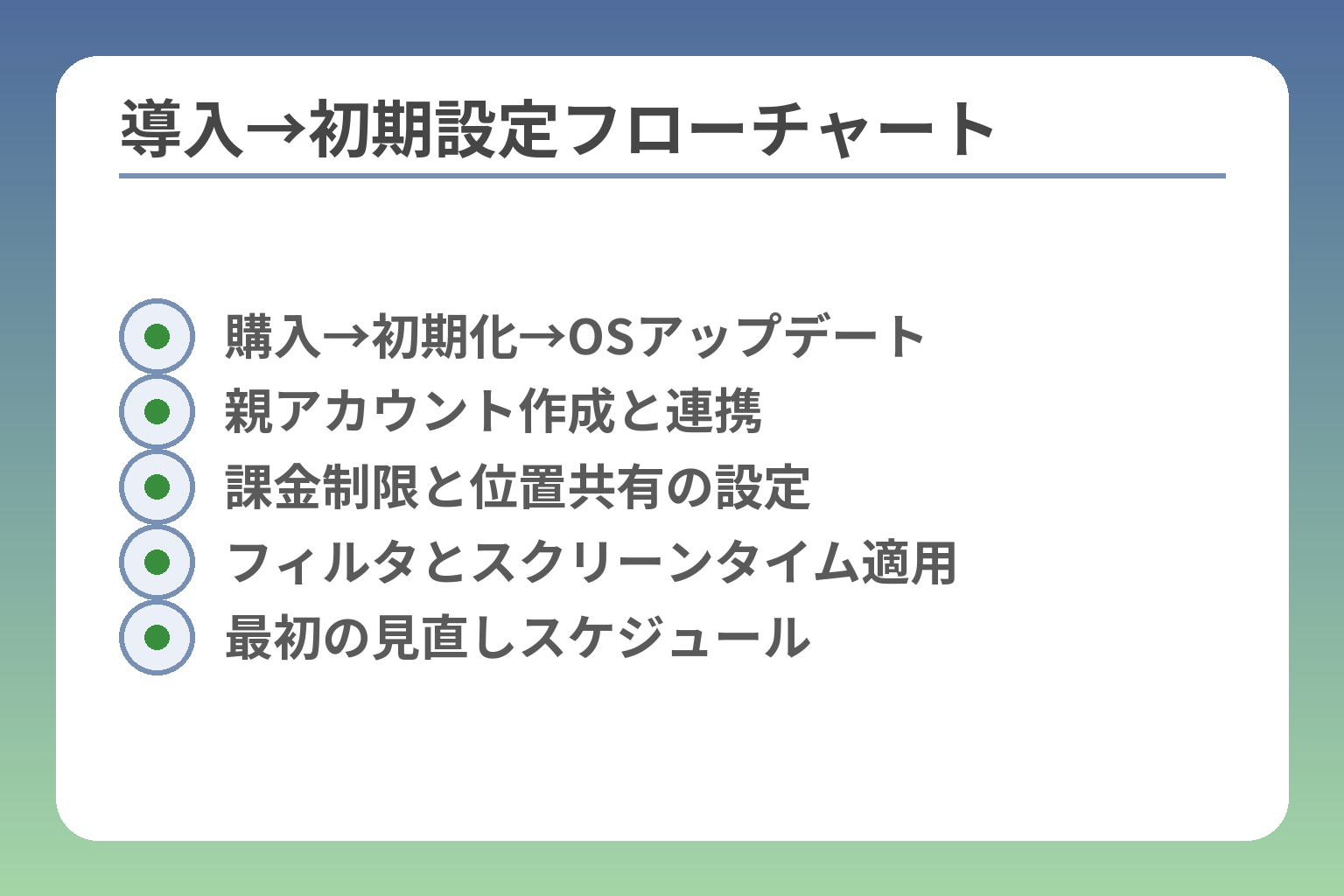 導入→初期設定フローチャート
