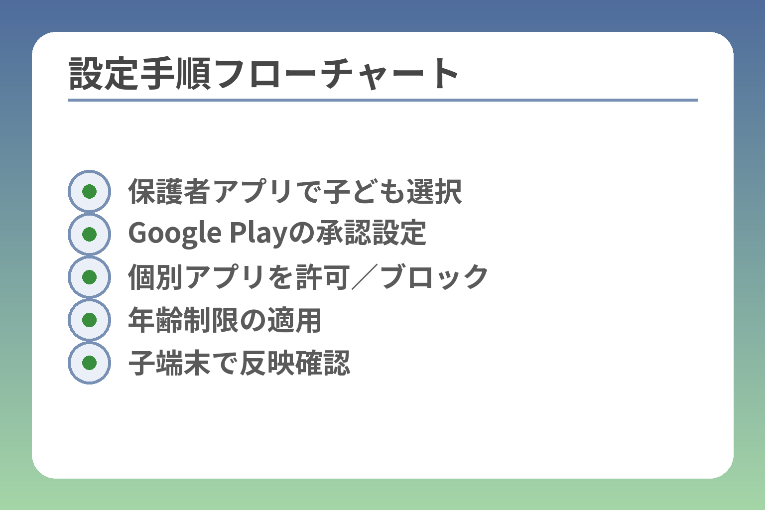 設定手順フローチャート